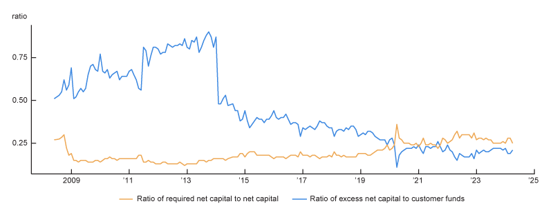 Figure 5 is a line graph showing the change in the capital structures for the top six FCMs of U.S. G-SIBs over the period 2008–24. The line tracking the ratio of excess net capital to customer funds shows high values (0.5 to 0.9) until 2014, and then steadily declines to below 0.25 in 2020. The line tracking the ratio of required net capital to net capital is stable at around 0.15 until 2020, when it increases to around 0.3. Both metrics stabilize at a ratio of roughly 0.25 during the period between late 2020 and early 2024, reflecting a shift in FCM capital structures.