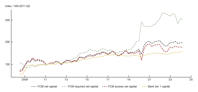 Figure 6 is a line graph comparing the change in FCM net capital and G-SIB tier 1 capital over the period 2008–24. All the data series are normalized (indexed to 100 at 2011:Q2). While all the metrics follow similar growth patterns until 2019, the line for FCM required net capital starts to surge that year, deviating from the other three lines. More specifically, from 2019 onward, FCM required net capital has the highest growth trajectory, while FCM net capital and excess net capital have relatively lower growth trajectories (though they are still higher than their respective pre-2019 trajectories); G-SIB tier 1 capital maintains the most stable growth pattern over the period 2008–24, so it has the lowest growth trajectory from 2019 onward.
