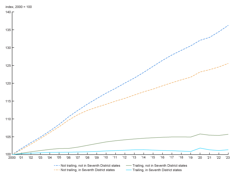 Figure 3 is a line chart that shows population growth in four types of counties between 2000 and 2023: 1) those that do not trail the nation in real GDP and employment growth and are not in Seventh District states; 2) those that do not trail the nation and are in Seventh District states; 3) those that trail the nation and are not in Seventh District states; and 4) those that trail the nation and are in Seventh District states. Population increased for all four types of counties but rose the most for counties that do not trail the nation and are not in Seventh District states, followed by counties that do not trail and are in the Seventh District states. Counties that trail the nation and are in Seventh District states experienced the least population growth, and counties that trail and are not in Seventh District states experienced somewhat more population growth but less than both types of counties that do not trail.