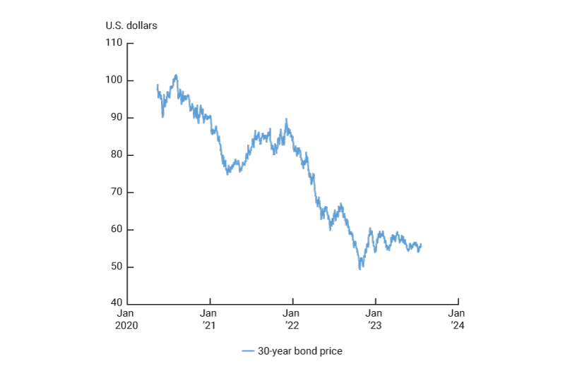 Figure 6 is a line chart that shows the dollar price of the 30-year Treasury bond maturing on May 15, 2050.