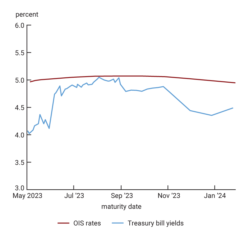 Figure 9 is a two-panel line chart that shows the term structures of Treasury bills yields and OIS rates maturing around the summer of 2023, computed as of April 28, 2023, in the top panel and May 2, 2023, in the bottom panel.