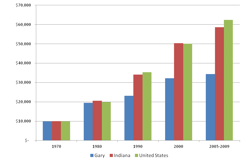 Median family income for Gary, Indiana, and the United States since 1970. In 1970 all three were equal; now Gary is well below the average for Indiana and the U.S.  