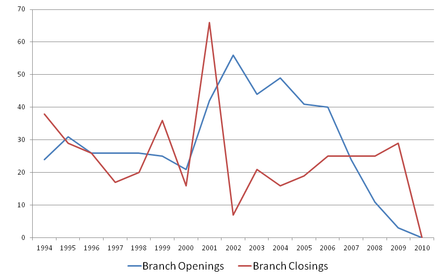 Bank branch openings and closings in the three counties surrounding Detroit. More banks opened than closed. 