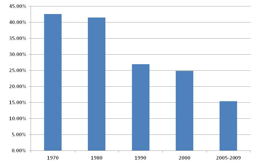 Percentage of manufacturing employment since 1970. It has been steadily declining from around 43% in 1970 to just over 15% in 2005-09. 