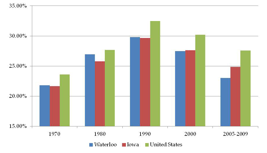 Waterloo, Iowa, and United States percentage of 25-44 year olds since 1970. Waterloo has proportionately fewer individuals aged 25–44 than both the state of Iowa and the nation as a whole. 