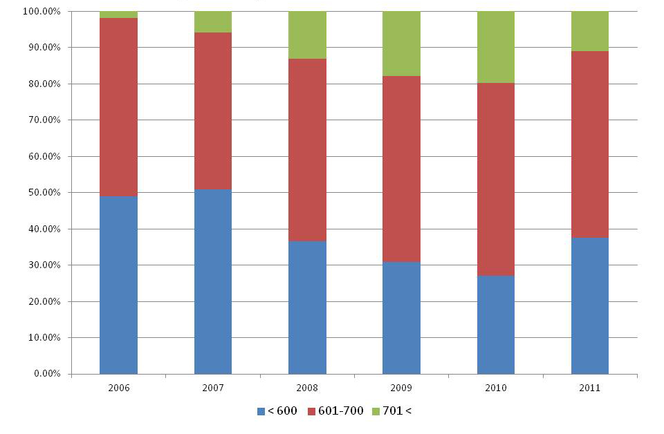 By 2010, the percentage of Accion’s borrowers with a credit score above 700 had increased from 2% in 2006 to 20%; in 2011, it decreased to 16%