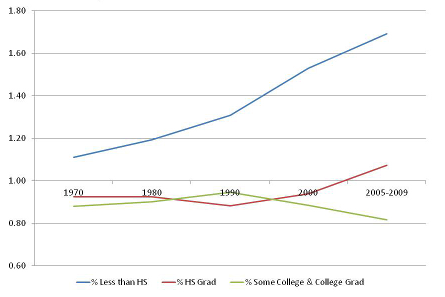 Representation ratio: Educational attainment Racine to Wisconsin. Since 1970, Racine has more representation of those without a high school diploma than Wisconsin. Since 1970 Racine has mostly had less representation of those with a high school diploma than Wisconsin, but they have recently surpassed Wisconsin. Racine has had less representation of those with a some college and/or a college degree, and in recent years the number has declined even more. 