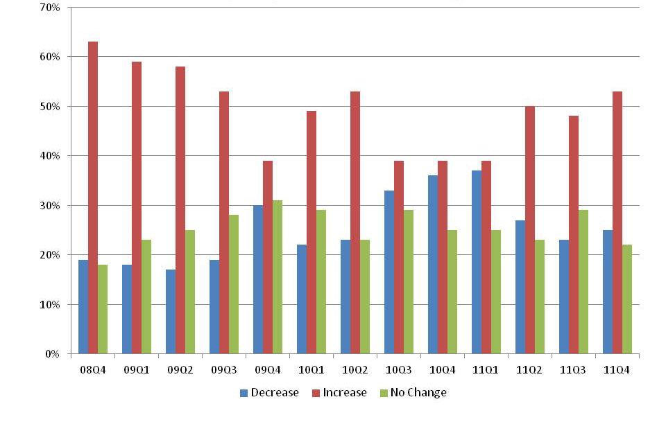 Percentage of all CDFIs reporting an increase or decrease in applications received. All listed CDFIs have reported an increase. 