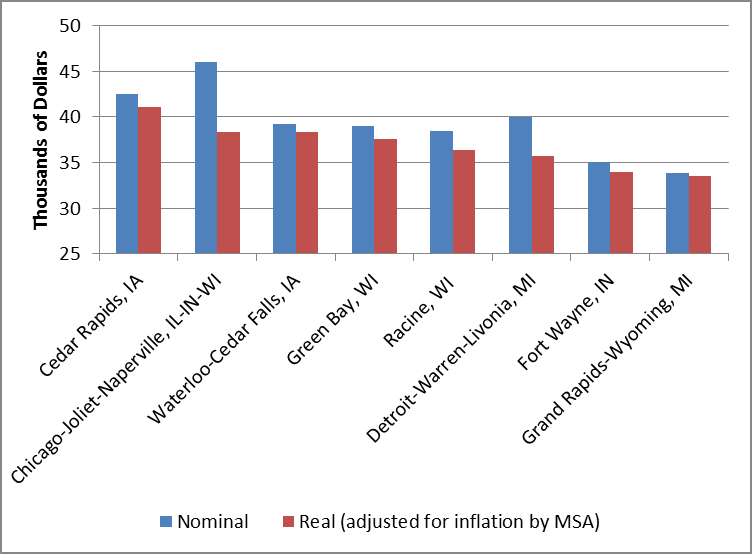 Per capita personal income by MSA for ICI cities, 2011. Chicago, Joliet and Naperville lead with 46 thousand. 