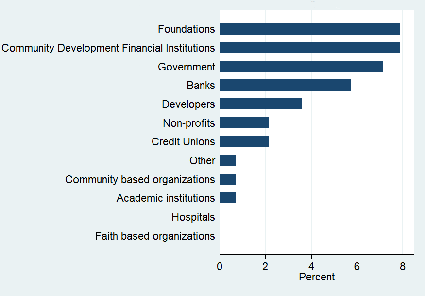 Graph showing the primary sources of community development financing. First is foundations, followed by community development financial institutions, followed by government, followed by banks, followed by developers, followed by non-profits, followed by credit unions. 