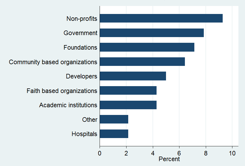 Graph showing the institutions involved in leading community development efforts. First is non-profits, followed by government, followed by foundations, followed by community-based organizations, followed by developers, followed by faith-based organizations, followed by academic institutions. 