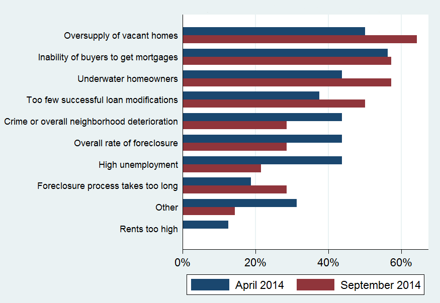 Graph showing the biggest issues impacting single-family housing market. Oversupply of vacant homes is the top issue, follow by inability of buyers to get mortgages, followed by underwater homeowners, followed by too few successful loan modifications