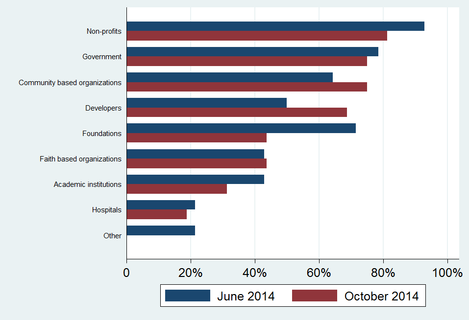 Graph of institutions leading community development efforts. Non-profits are first, following by government, followed by community-based organizations, followed by developers, followed by foundations. 