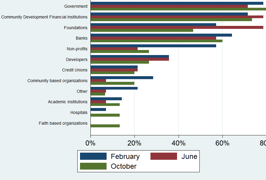 Graph showing the primary sources of community development financing in 2014