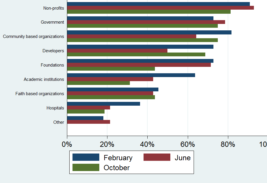 Graph showing institutions involved in leading community development efforts in 2014