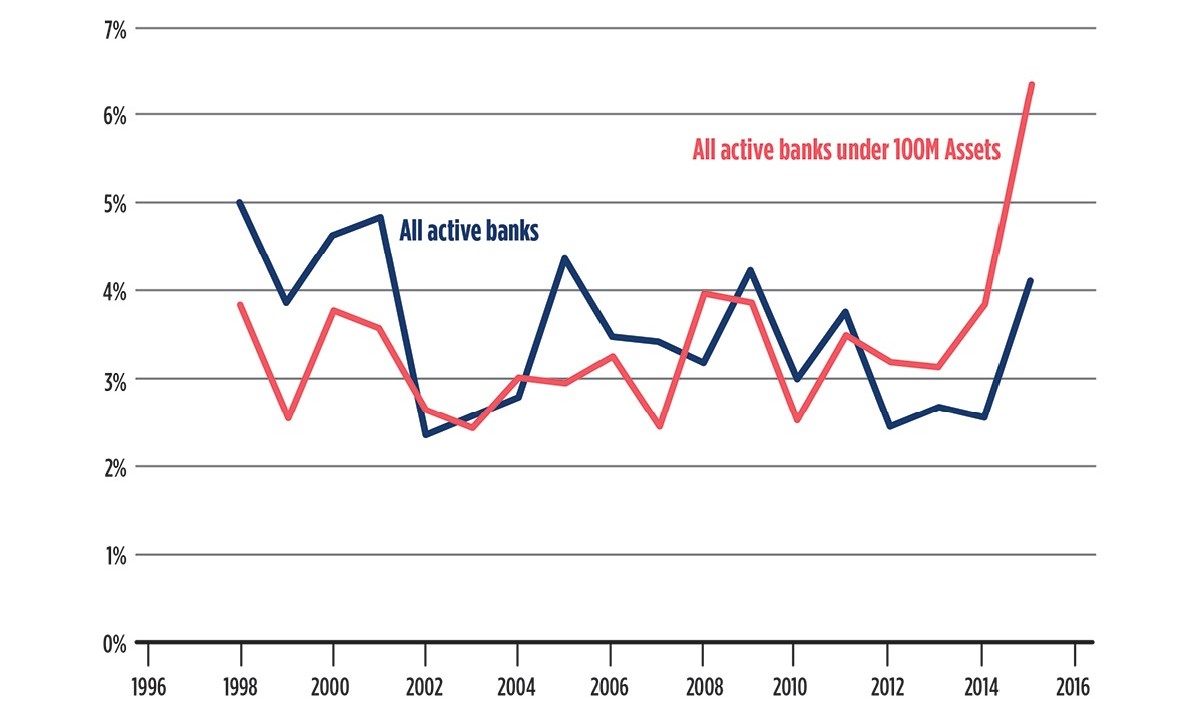 Close/acquire rates for banks active in Illinois, Indiana, Iowa, Michigan and Wisconsin