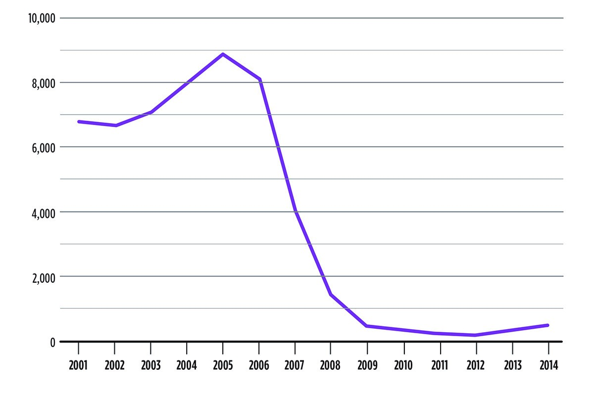 New purchase mortgages in Detroit (number of mortgages)