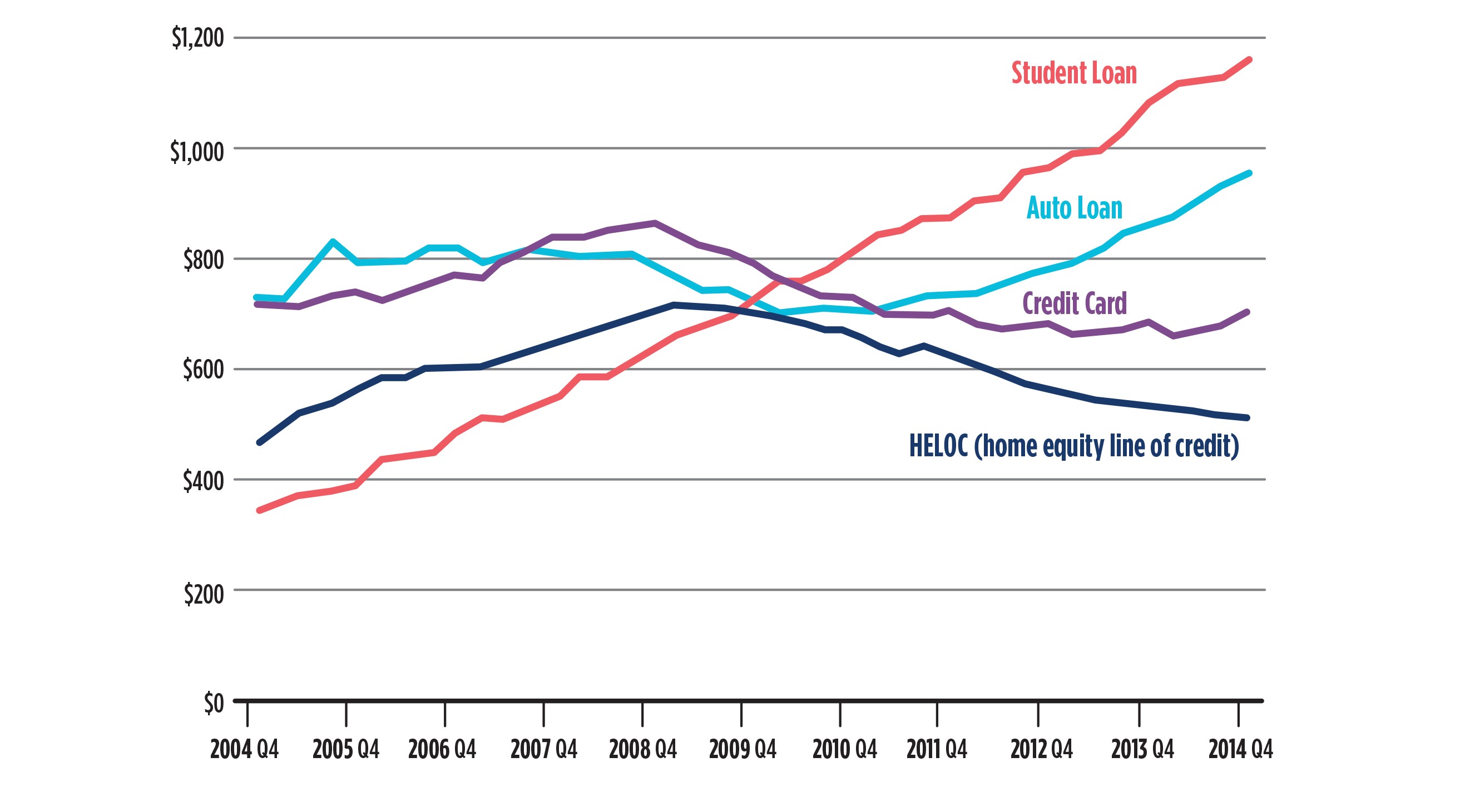 Nonmortgage balances in millions of dollars