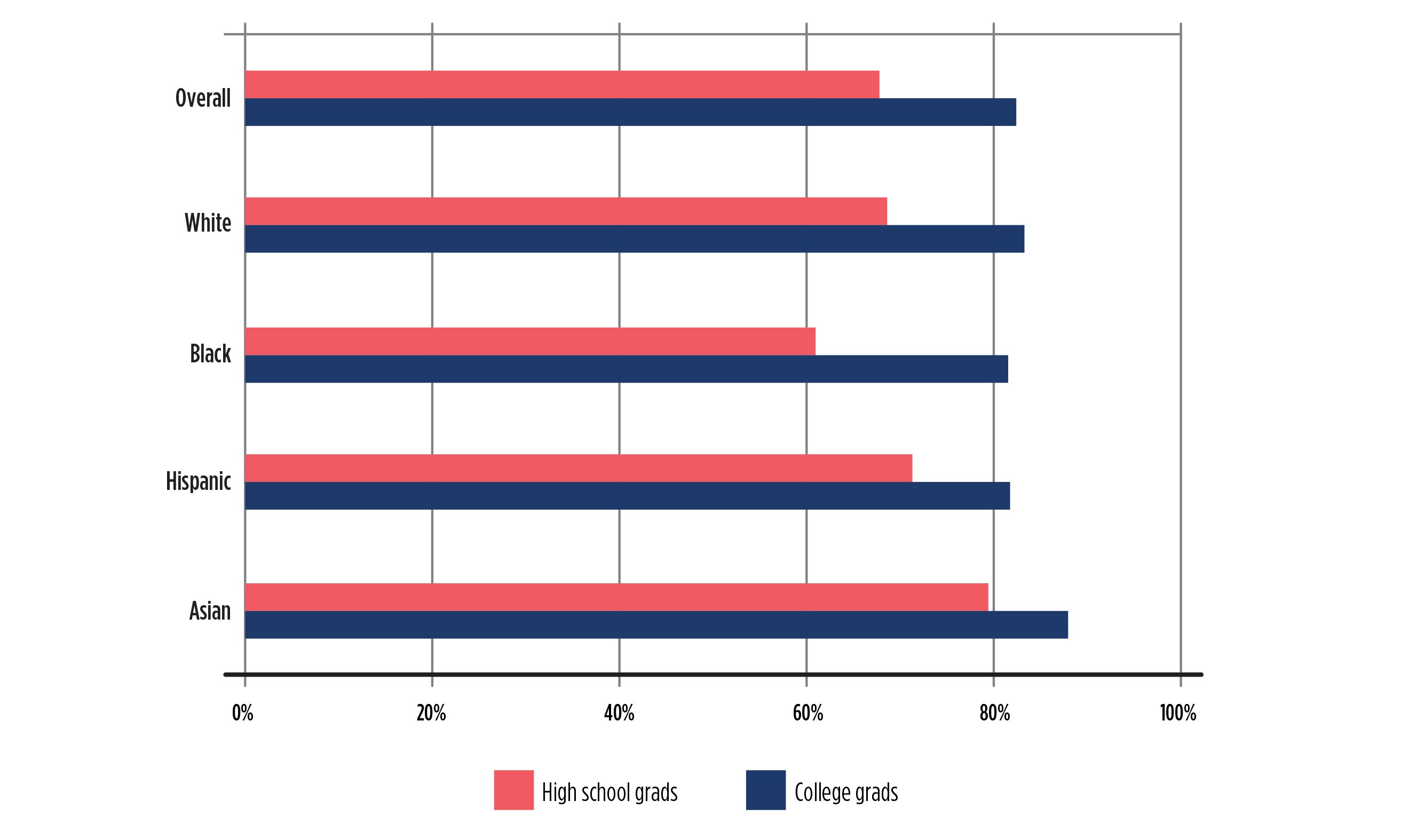 College graduates are more likely to have jobs — percent of population that's employed