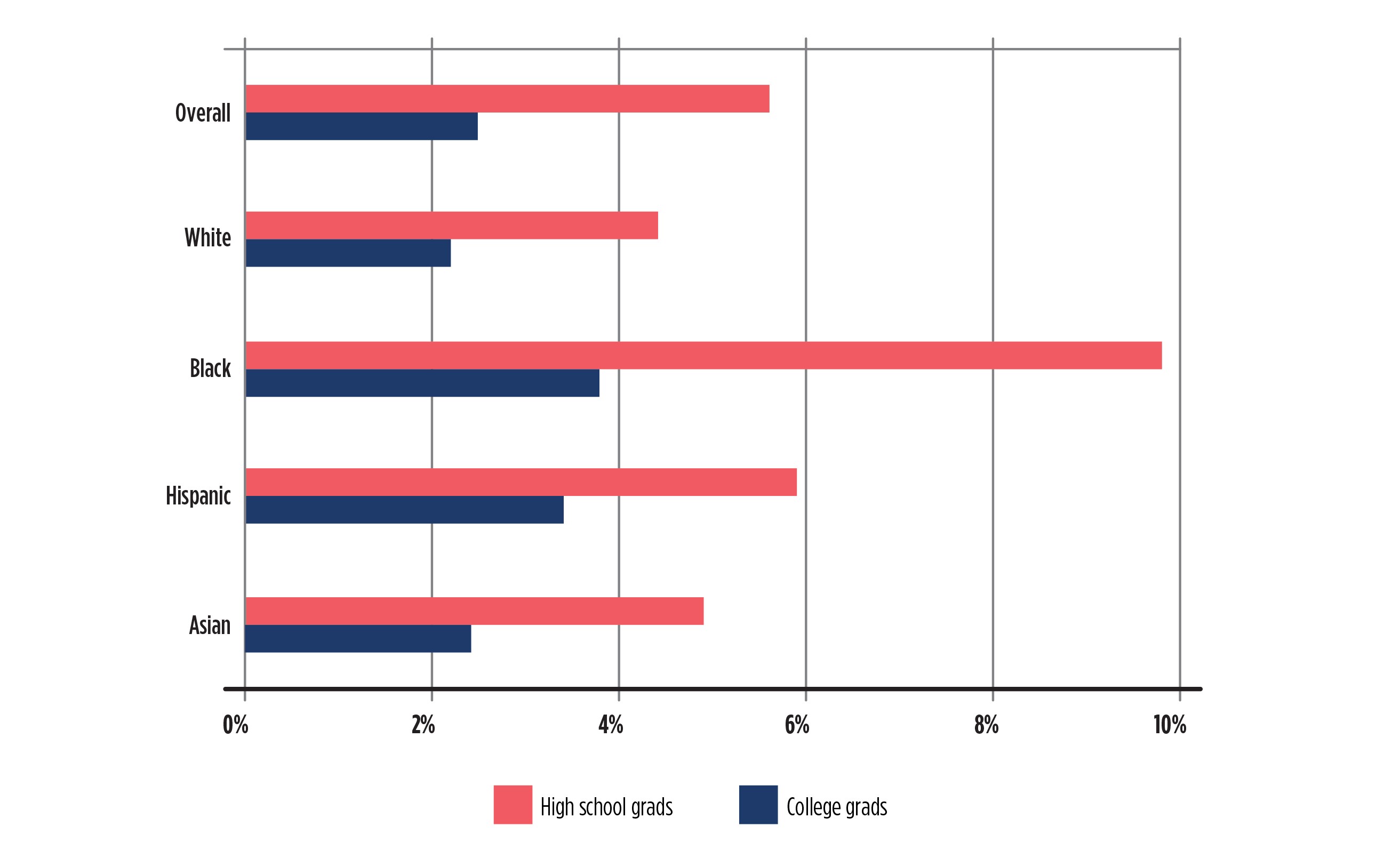 Chart showing high school graduates are more likely to be unemployed