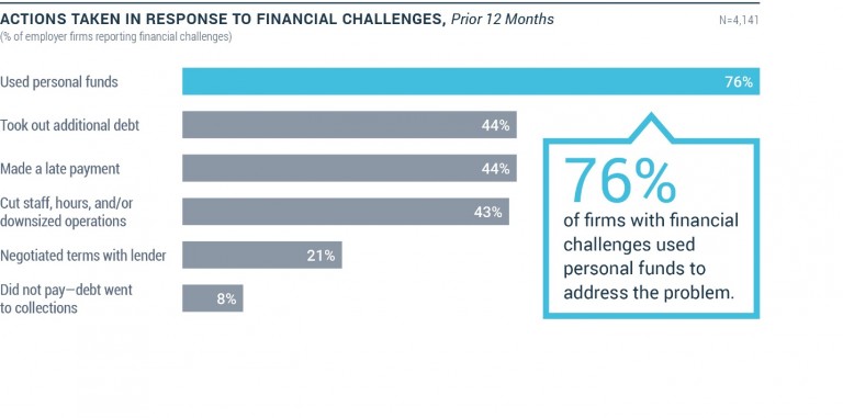 Actions taken in response to financial challenges