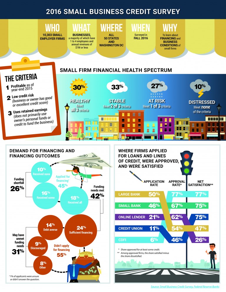 2016 small business credit survey