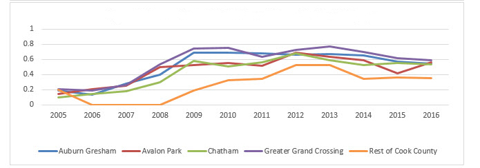 Greater Chatham Blog Figure 5c