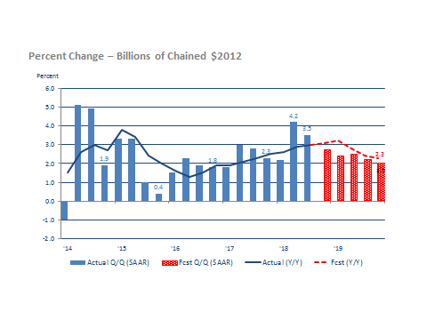 Figure 1: U.S. Real GDP September, 2018 Blue Chip Forecast