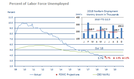 Figure 2: Unemployment Rate