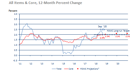 Figure 3: PCE Inflation