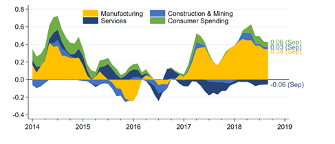 Figure 4: MEI Sectoral contributions