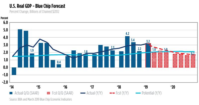 U.S. Real GDP Blue Chip Forecast