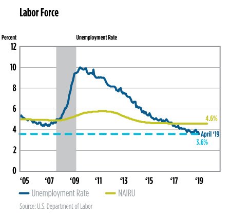 Labor Force