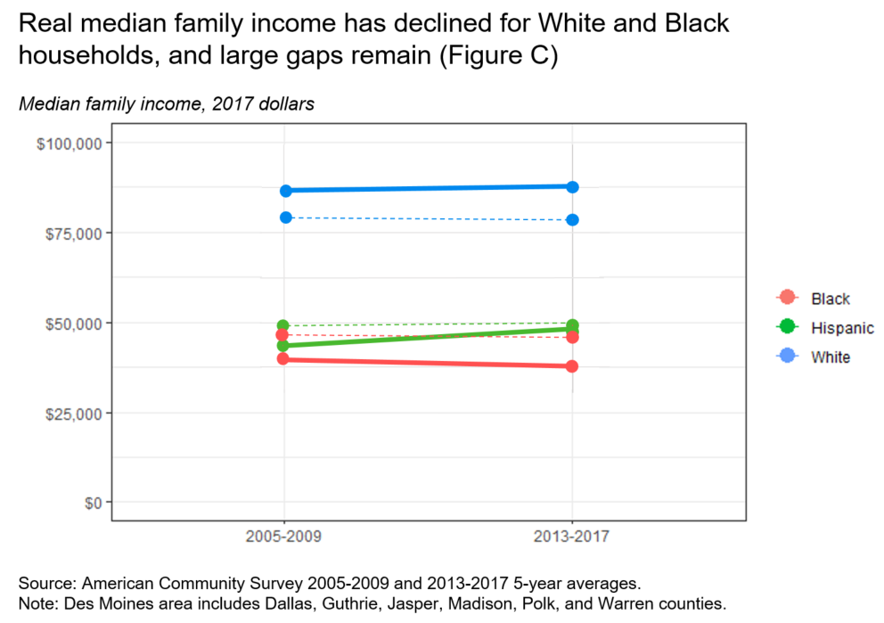 Real median family income has declines for White and Black households, and large gaps remain (Figure C)