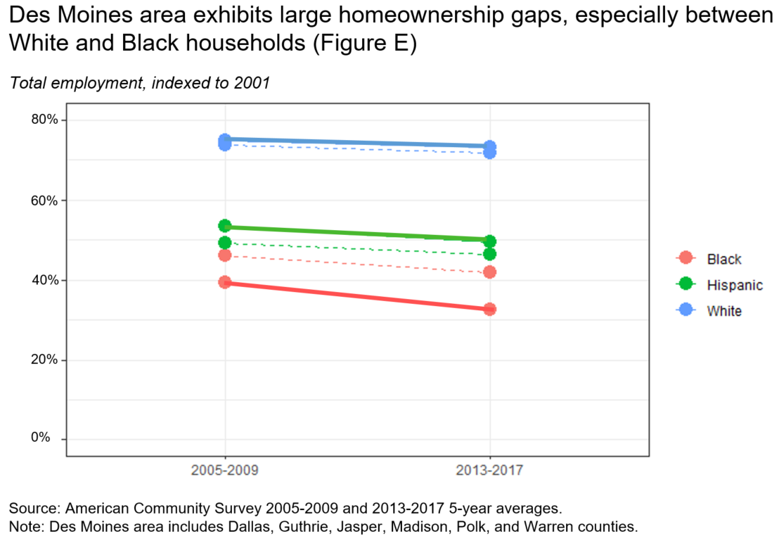 Des Moines area exhibits large homeownership gaps, especially between White and Black households (Figure E)