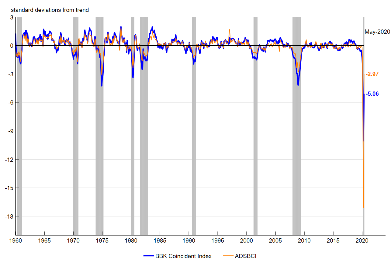 Figure 2 is a line chart that plots the Brave-Butters-Kelley Coincident Index and the average values of the Aruoba-Diebold-Scotti Business Conditions Index in each month, using data through May 2020.