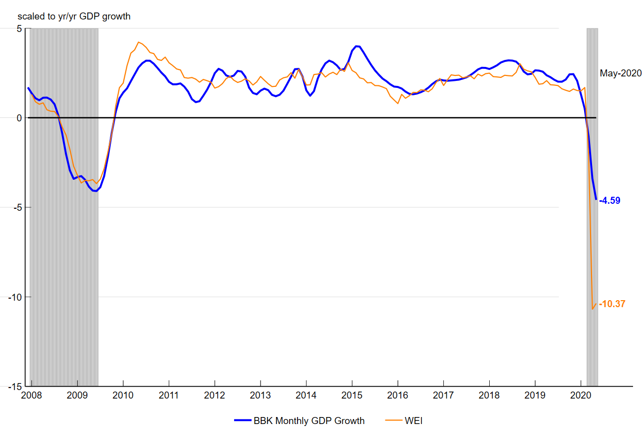 Figure 3 is a line chart that plots Brave-Butters-Kelley Monthly GDP Growth, expressed as a year-over-year growth rate, and the average values of the Weekly Economic Index in each month, using data through May 2020.