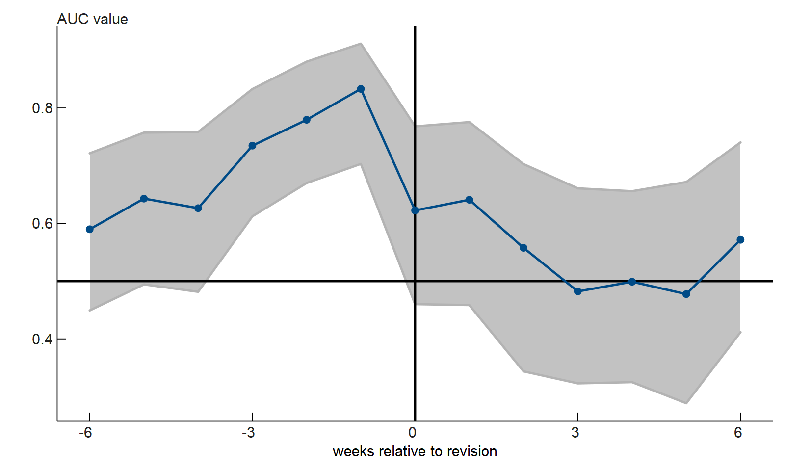 Figure 4 is a line chart that plots AUC values for revisions to the previous week’s NFCI readings made in real time at leads (negative horizontal axis values) and lags (positive horizontal axis values) of up to six weeks with respect to periods of elevated stock market volatility.