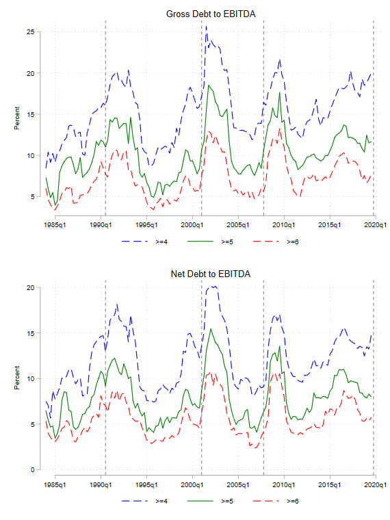 Figure 2 comprises two line charts. The top panel has three lines, which show the fraction of firms (weighted according to their sales) that have a ratio of debt to EBITDA above 6, 9, or 12 from 1985 until 2019. Generally speaking, these lines move up and down, depending on the state of the economy, but in 2019 they were at a high level. The bottom panel has three lines, which show the fraction of firms that have a ratio of net debt to EBITDA above 4, 7, or 10. Generally speaking, these lines move up and down with the state of the economy and other factors, but in 2019 they were at a high level.