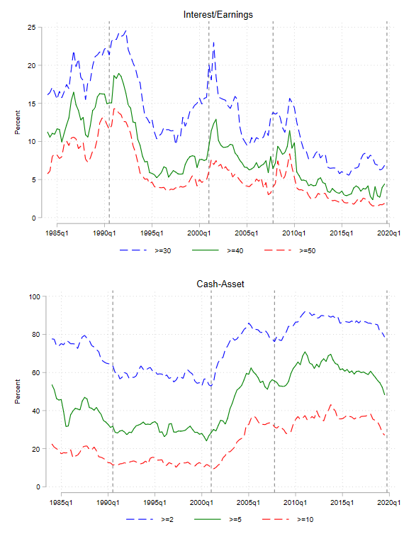 Figure 3 comprises two line charts. The top panel shows three lines. Each line represents the fraction of firms whose interest expenses exceed 30%, 40%, or 50% of their earnings from 1985 to 2019. These lines are generally declining, and the 2019 level was low. The bottom panel shows three lines. Each line represents the fraction of firms whose cash-to-asset ratio was above 2%, 5%, or 10%. These lines increase after 2000 and overall stay at a relatively high level.