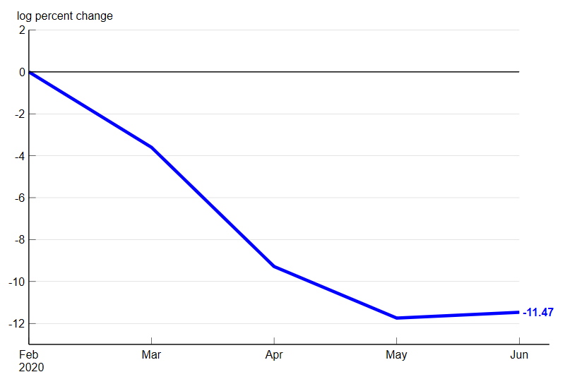 Figure 2 is a line chart that plots the running sum of Brave-Butters-Kelley Monthly GDP Growth and shows, in percentage terms, the cumulative decline in U.S. real gross domestic product from February through June 2020.