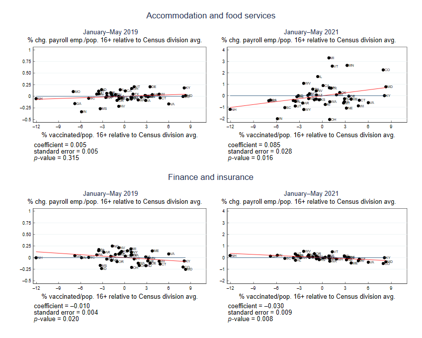 Figure 1 contains panels of scatter plots displaying the relationship between monthly average percent changes in payroll employment for the accommodation and food services and finance and insurance industries and Covid-19 vaccine take-up across the lower 48 U.S states. Both payroll employment and the number of fully vaccinated individuals are measured as a percent of the civilian noninstitutional population aged 16 and above in each state and are shown as state-level differences from their Census division averages. This relationship is shown separately using payroll employment data before (January–May 2019) and after (January–May 2021) the availability of Covid-19 vaccines in each panel with a linear regression line.