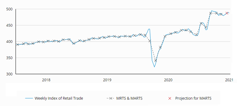 Figure 1 is a line graph showing retail & food services sales ex. auto from the U.S. Census Bureau’s Monthly Retail Trade Survey and Advance Monthly Retail Trade Survey (black dashed line with X marks for each month). Also shown in the figure as a seasonally adjusted monthly rate is a weekly index of retail trade that is benchmarked to the Census Bureau’s data (blue line with a red X mark at the end for the latest projection for the Advance Monthly Retail Trade Survey).