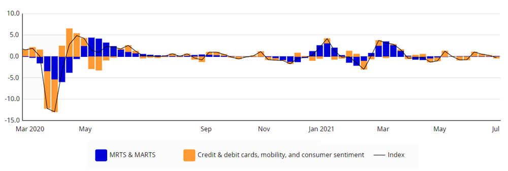 Figure 2 is a combined line and bar graph displaying a decomposition of the week-over-week (w/w) log percent change in the Weekly Index of Retail Trade (black line). The bars in the figure represent the history of the monthly (blue) or weekly (orange) data series’ contributions to the index in each week. By construction, the month-over-month log percent change in the weekly index is identical to that for the Census Bureau’s data on retail & food services sales ex. auto.