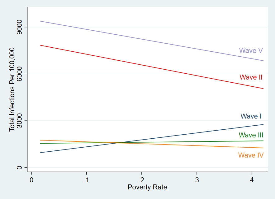 Figure 3 is a line graph. The y-axis has total Covid-19 infections per 100,000, and the x-axis has the poverty rate. There are five lines, each a best-fit line for each wave of the pandemic. The first wave shows a positive relationship, the second wave a negative relationship, the third wave a neutral relationship, the fourth wave a slightly negative relationship, and the fifth wave a negative relationship.