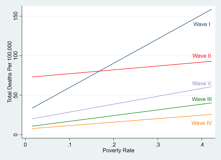 Figure 5 is a line graph. The y-axis has total deaths from Covid-19 per 100,000, and the x-axis has the poverty rate. There are five lines, each a best-fit line for each wave of the pandemic. Each wave shows a positive relationship, but the first wave has the steepest slope, with the slop softening with each wave. The fifth wave returns to a higher slope.