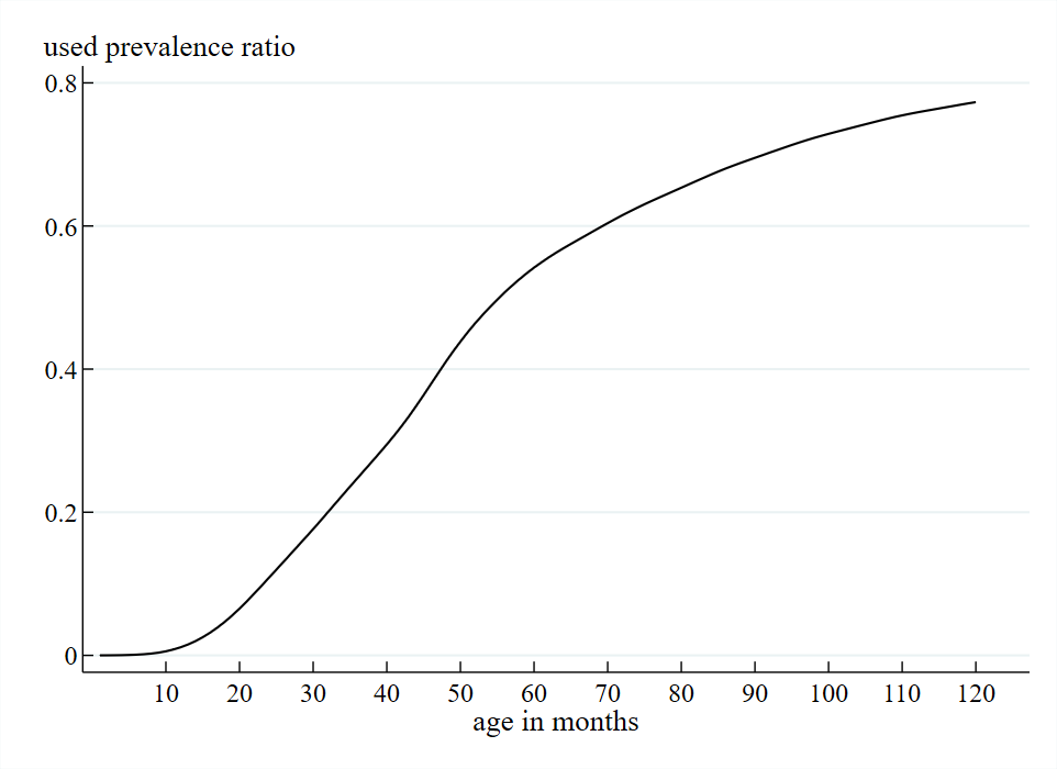 Figure 1 is a line chart that plots the rate at which new vehicles turn into used ones in our data sample. For each product, we divide its cumulative used registrations observed through month t by all its new registrations ever recorded in the sample. We take a weighted average across all the products at each age (in months)—with the weights determined by the number of new registrations per product.