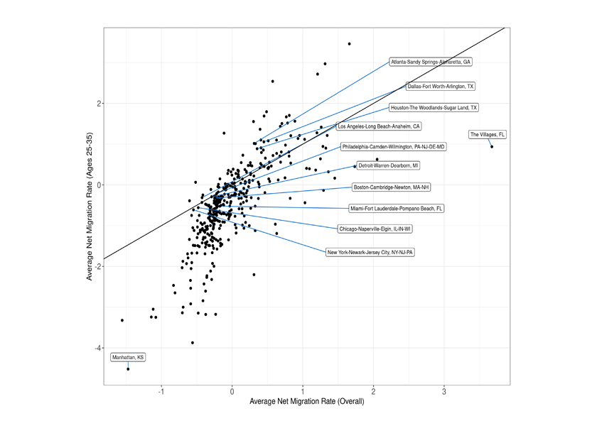 This figure shows the average net migration rate for the sample period for the overall population of a given MSA against the average migration rate for individuals ages 25 to 35. The key insight is that if an MSA loses populations through outmigration (a negative net migration rate), individuals ages 25 to 35 are driving this population loss. Conversely, MSAs that are growing experience relatively higher inflows of individuals ages 25 to 35 compared to the total population. The figure highlights that these trends are not specific to the top 10 MSAs.