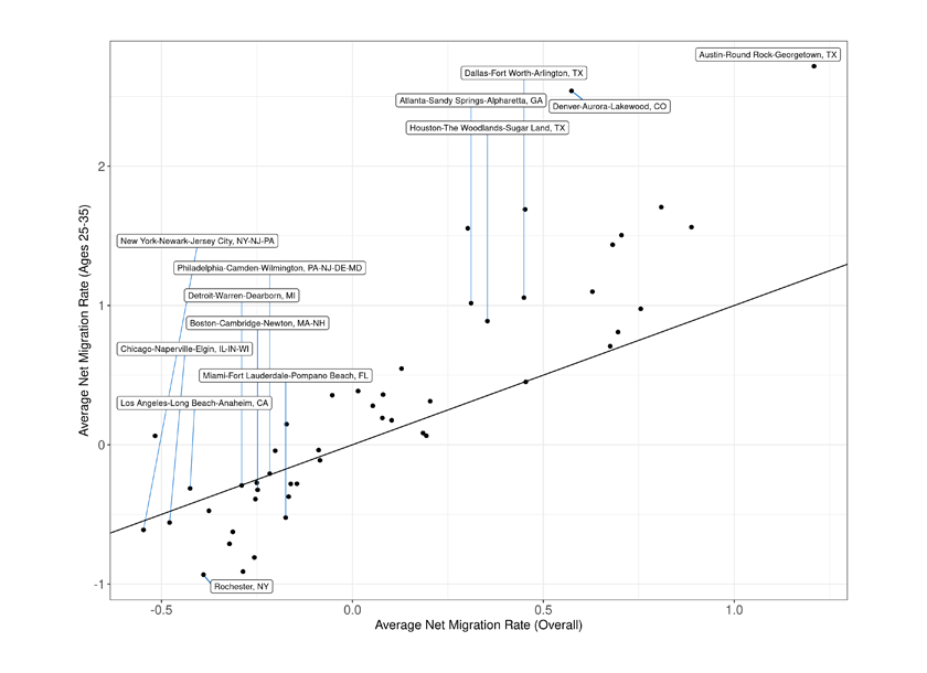 This figure shows the same graph as panel A with only the top 50 most populated MSAs in our sample. The MSAs with the significant inflows, especially of individuals ages 25 to 35, are Austin, TX, Dallas, Houston, Atlanta, and Denver. Rochester, NY has the most drastic outmigration. However, most top 50 MSAs are near the 45 degree line, meaning that most of them do not disproportionately lose younger individuals.