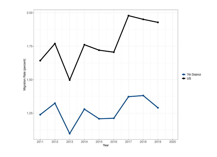 This figure shows the annual migration rate for the United States (see also figure 1) and the 7th districts for 2011-2019. While the 7th districts exhibit migration rates that are about 0.4 percentage points lower than the US migration rates, the overall counter over time is the same. 